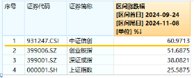 6萬億元！近年力度最大化債舉措通過！信創(chuàng)ETF基金（562030）最高漲超5.6%斬獲日線5連陽，華大九天等3股漲停