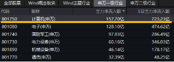 6萬億元！近年力度最大化債舉措通過！信創(chuàng)ETF基金（562030）最高漲超5.6%斬獲日線5連陽，華大九天等3股漲停