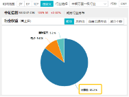 6萬億元！近年力度最大化債舉措通過！信創(chuàng)ETF基金（562030）最高漲超5.6%斬獲日線5連陽，華大九天等3股漲停