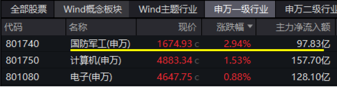 大事件不斷，國(guó)防軍工大幅跑贏市場(chǎng)！人氣急速飆升，國(guó)防軍工ETF（512810）單周成交額創(chuàng)歷史新高！