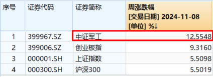 大事件不斷，國(guó)防軍工大幅跑贏市場(chǎng)！人氣急速飆升，國(guó)防軍工ETF（512810）單周成交額創(chuàng)歷史新高！
