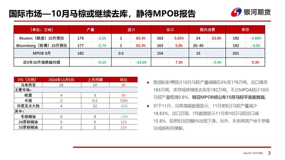 【油脂周報】USDA超預(yù)期下調(diào)美豆單產(chǎn)，靜待MPOB報告