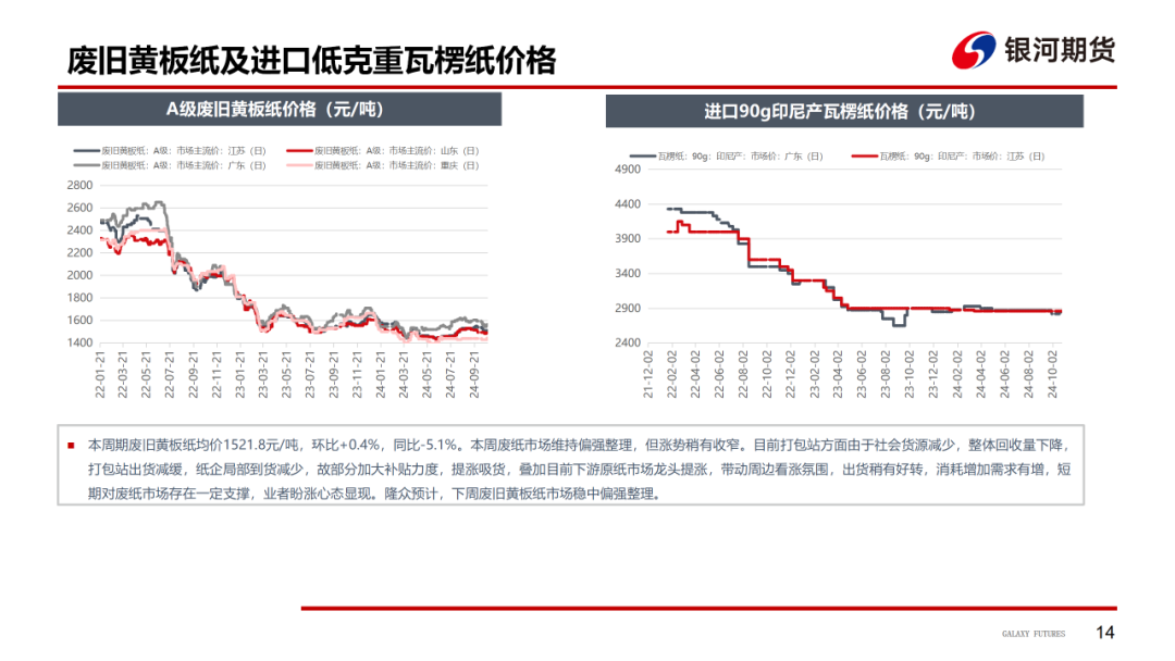 【造紙周報(bào)】瓦楞紙走貨快，需求慣性仍在 雙膠紙高庫(kù)存，市場(chǎng)依舊悲觀