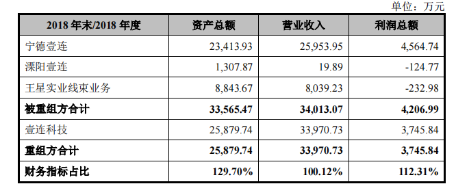 壹連科技IPO：對寧德時代構(gòu)成單一客戶重大依賴 申報前高溢價收購實(shí)控人資產(chǎn)