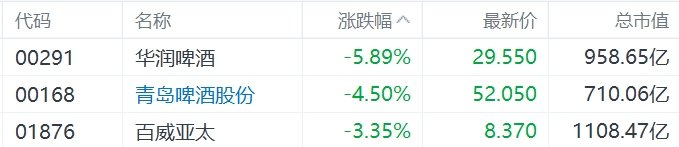 缺消費(fèi)刺激措施，內(nèi)需股集體下挫，華潤啤酒、呷哺呷哺、九毛九跌超5%