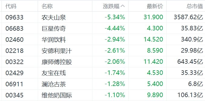 缺消費(fèi)刺激措施，內(nèi)需股集體下挫，華潤啤酒、呷哺呷哺、九毛九跌超5%