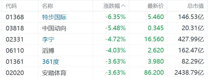 缺消費(fèi)刺激措施，內(nèi)需股集體下挫，華潤啤酒、呷哺呷哺、九毛九跌超5%