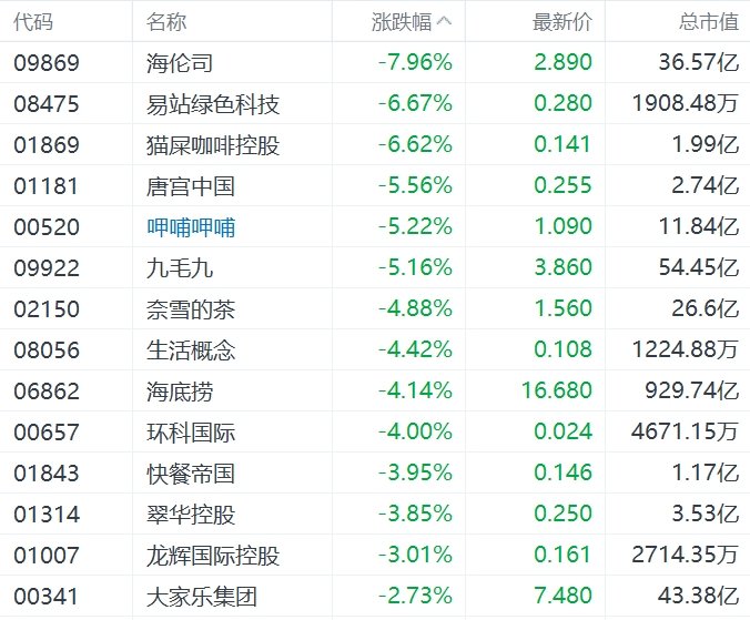 缺消費(fèi)刺激措施，內(nèi)需股集體下挫，華潤啤酒、呷哺呷哺、九毛九跌超5%