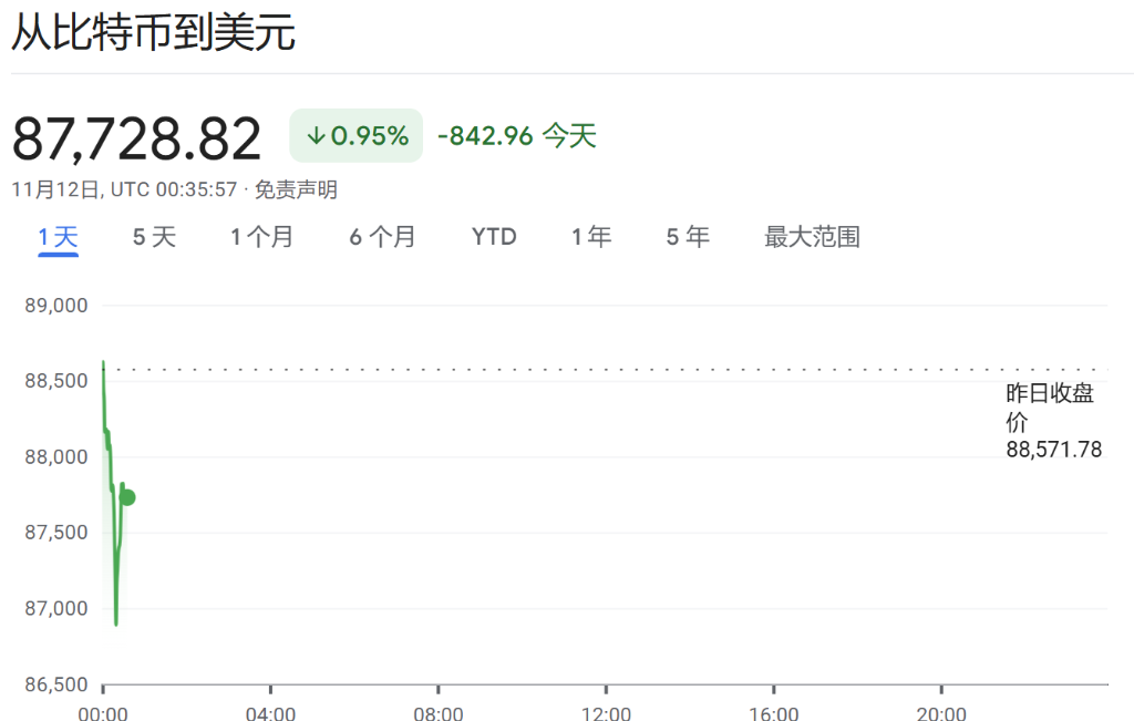 “比特幣龍頭”MSTR繼續(xù)暴漲，今年漲幅已超5倍，相當于投資者為每個幣付出25萬美元