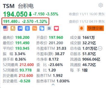 臺(tái)積電盤前跌超1.3% 消息稱臺(tái)積電停供大陸7納米AI芯片
