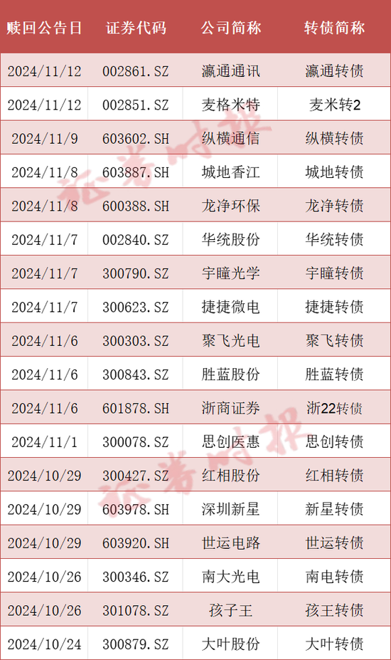 可轉(zhuǎn)債市場格局生變！多家A股公司公告：提前贖回！