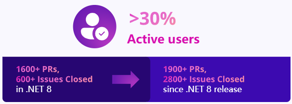 微軟 .NET 9 正式發(fā)布：性能大幅提升，提供 18 個月標(biāo)準(zhǔn)期限支持