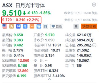 日月光半導(dǎo)體盤(pán)前漲2.2% 10月?tīng)I(yíng)收創(chuàng)近23個(gè)月新高