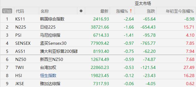 午盤突發(fā)！A股爆拉收漲，寧德時(shí)代單騎救市，日韓股市全線崩盤