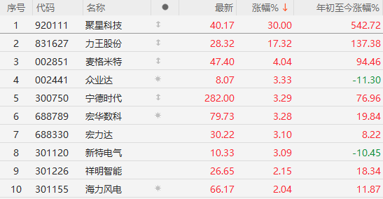 午盤突發(fā)！A股爆拉收漲，寧德時(shí)代單騎救市，日韓股市全線崩盤