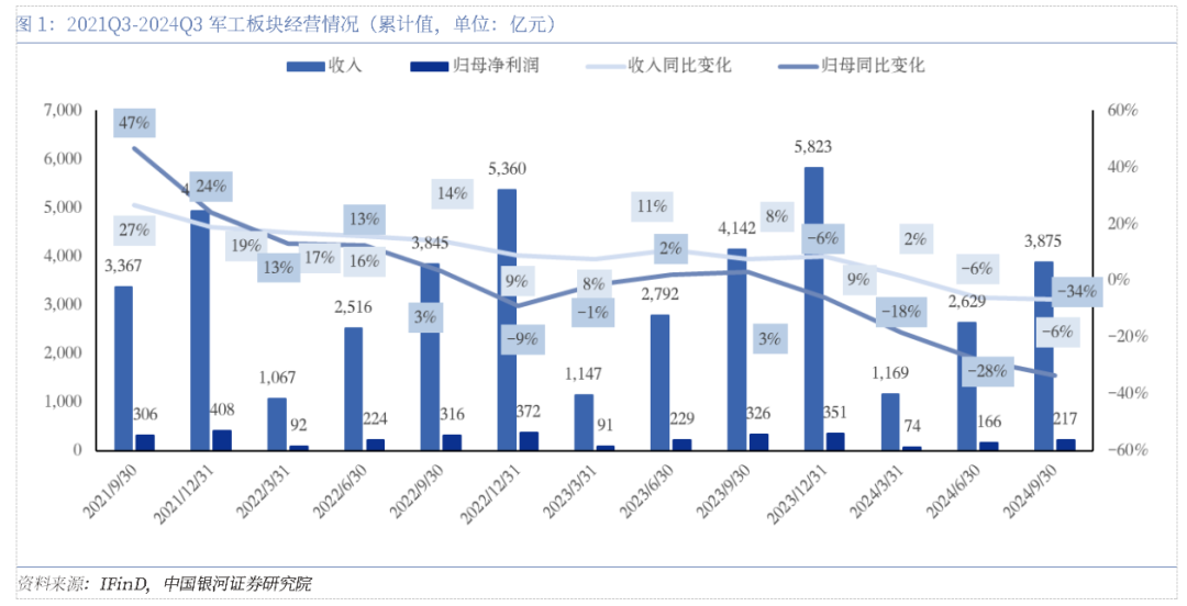 軍工三季報承壓，四季度有望拐點向上