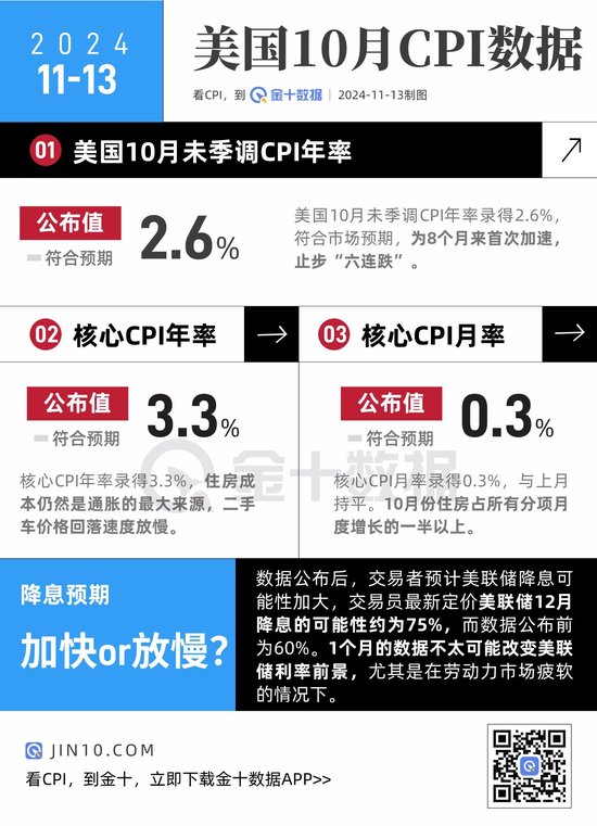 美國CPI止步“六連跌”，12月降息概率上升！