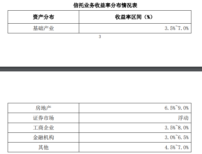 愛建信托首披業(yè)務(wù)三分類數(shù)據(jù)：二季度末信托業(yè)務(wù)資產(chǎn)規(guī)模803.56億元，近八成為資產(chǎn)管理信托