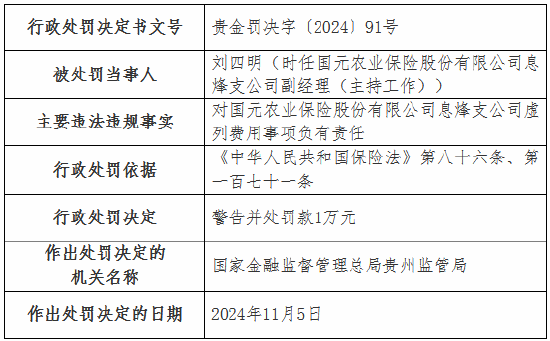 虛列費用！國元農險貴州分公司及6家支公司被罰