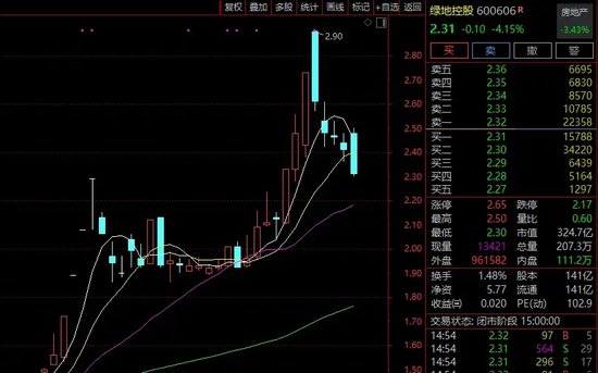 綠地，突發(fā)！這家A股公司打算清倉！