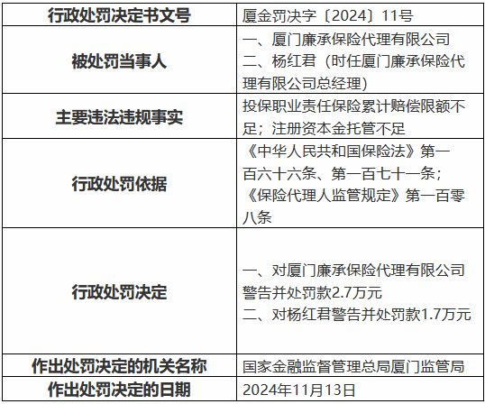 廈門廉承保險(xiǎn)代理公司被罰2.7萬(wàn)元：投保職業(yè)責(zé)任保險(xiǎn)累計(jì)賠償限額不足 注冊(cè)資本金托管不足