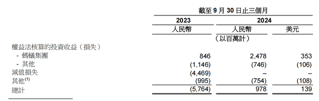 螞蟻集團(tuán)三季度凈利潤近10.7億美元，同比增長1.9倍