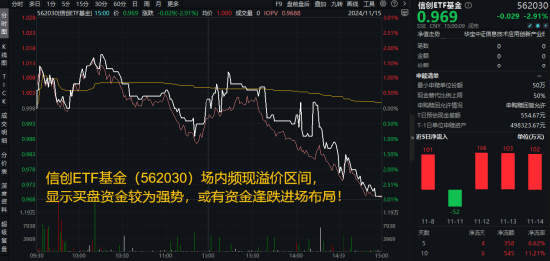 標(biāo)的指數(shù)本輪累漲超56%！AI應(yīng)用+數(shù)據(jù)要素雙催化，信創(chuàng)ETF基金（562030）盤中溢價(jià)高企，或有資金逢跌買入！