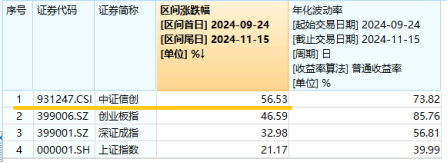 標(biāo)的指數(shù)本輪累漲超56%！AI應(yīng)用+數(shù)據(jù)要素雙催化，信創(chuàng)ETF基金（562030）盤中溢價(jià)高企，或有資金逢跌買入！
