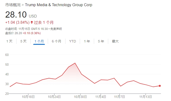 不信特朗普能贏！DJT大股東清倉式減持完美錯過“潑天富貴”