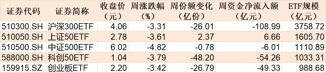 調(diào)整就是機會！機構(gòu)大動作調(diào)倉，這些行業(yè)ETF被瘋狂掃貨，酒、創(chuàng)新藥等ETF份額更是創(chuàng)新高