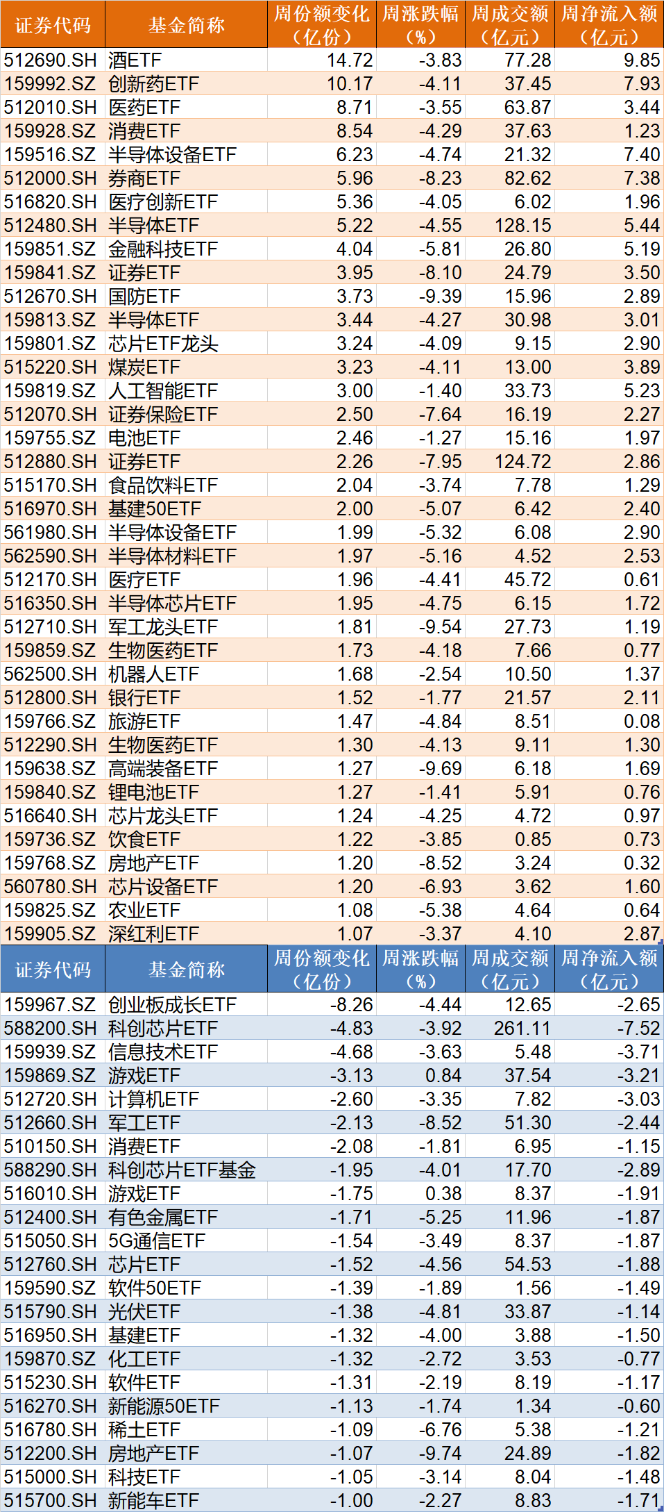 調(diào)整就是機會！機構(gòu)大動作調(diào)倉，這些行業(yè)ETF被瘋狂掃貨，酒、創(chuàng)新藥等ETF份額更是創(chuàng)新高