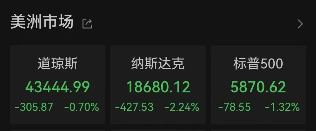 納指大跌！比特幣再度暴漲！超13萬人爆倉(cāng)！