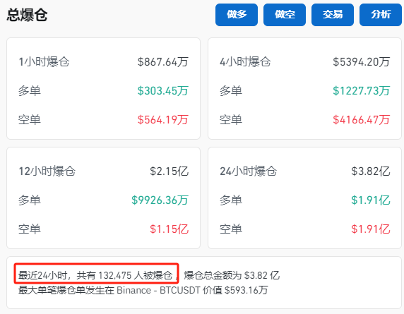 納指大跌！比特幣再度暴漲！超13萬人爆倉(cāng)！