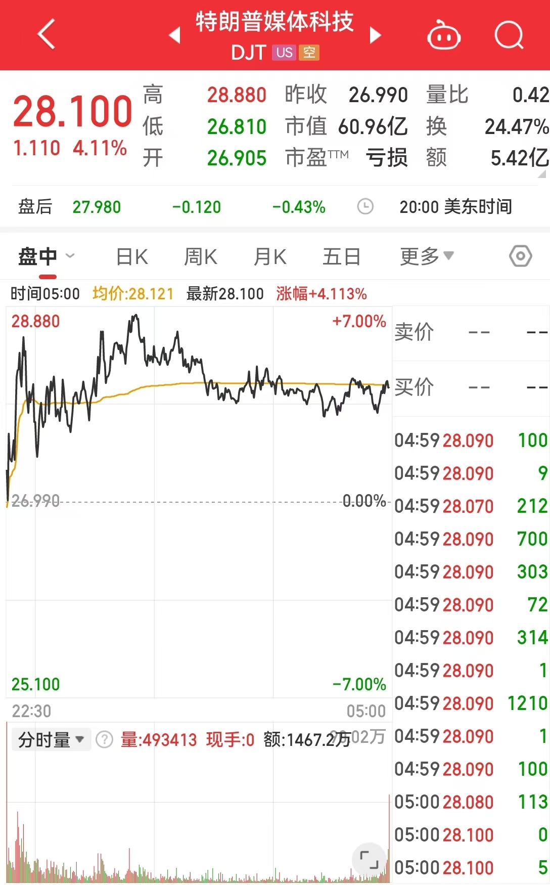 特朗普媒體科技遭主要股東清倉(cāng)式減持！啥情況？