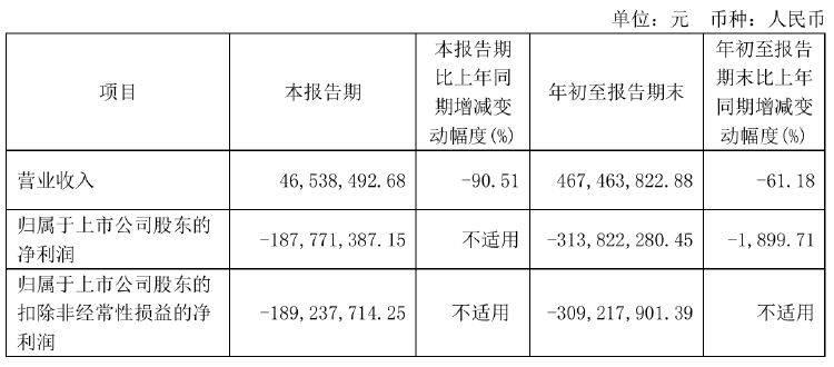 瀚川智能財務總監(jiān)被免職！此前剛被監(jiān)管警示 前三季巨虧3.14億元