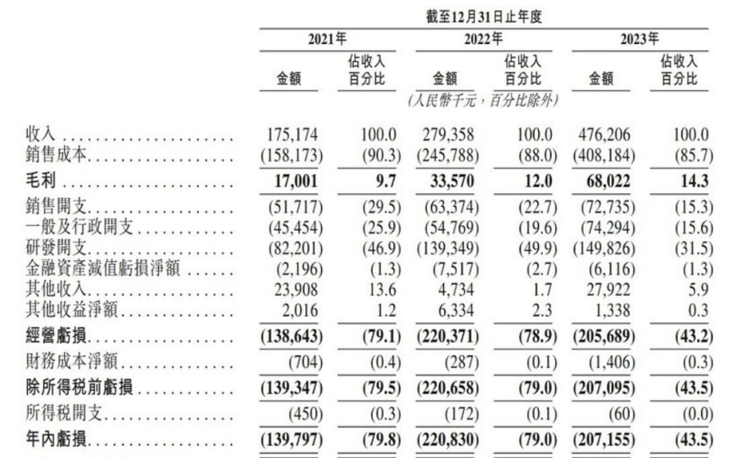 上市容易上車(chē)難，佑駕創(chuàng)新盈利壓力未減，多名股東減持套現(xiàn)