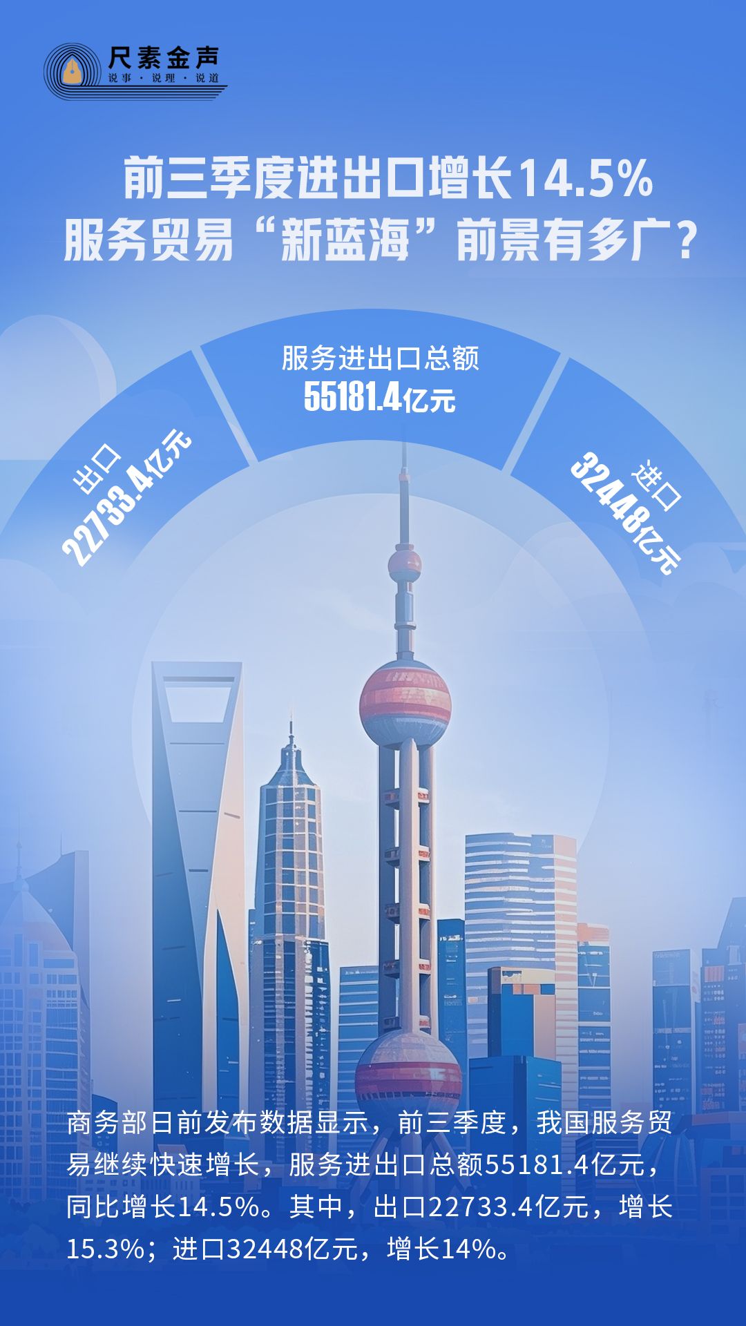尺素金聲丨前三季度進(jìn)出口增長(zhǎng)14.5%，服務(wù)貿(mào)易“新藍(lán)?！鼻熬坝卸鄰V？