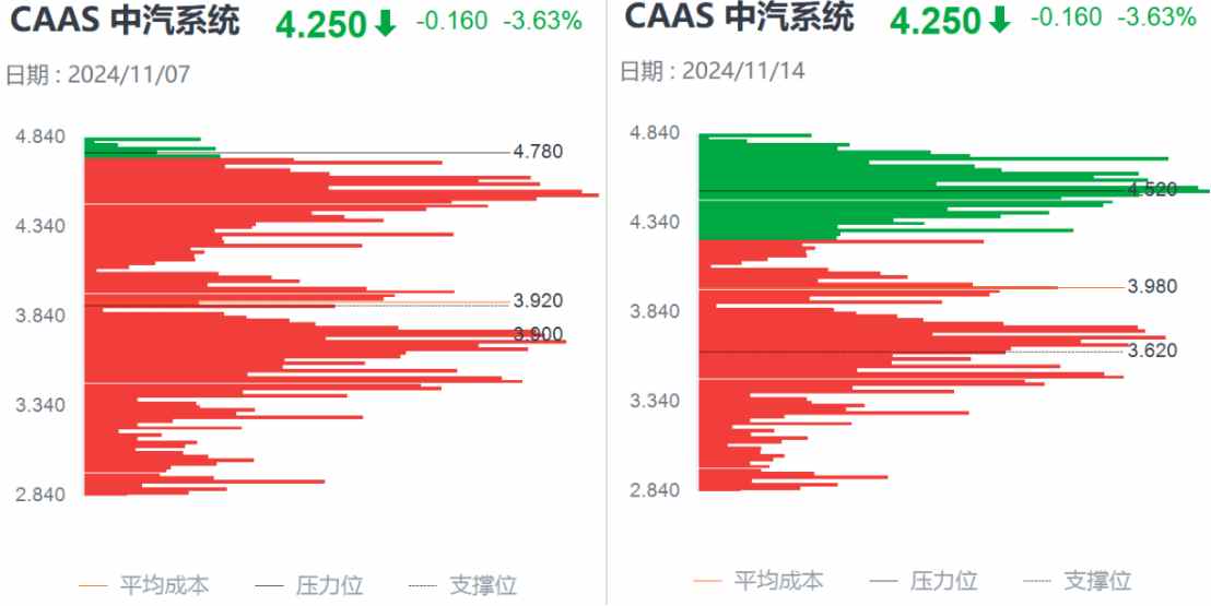 Q3亮眼財報難阻股價高位三連跌，中汽系統(tǒng)怎么了？