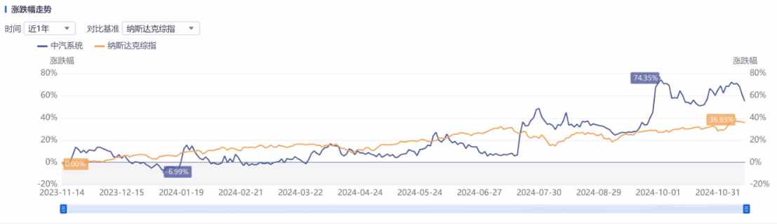 Q3亮眼財報難阻股價高位三連跌，中汽系統(tǒng)怎么了？