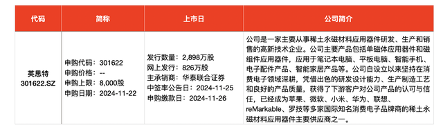 IPO周報｜本周3只新股申購，蘋果、小米、華為供應(yīng)商來了