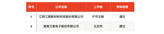 IPO周報｜本周3只新股申購，蘋果、小米、華為供應(yīng)商來了
