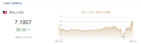 人民幣兌美元中間價(jià)報(bào)7.1907，上調(diào)85點(diǎn)