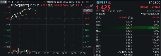 市值管理指引落地，破凈股的春天來(lái)了？鄭州銀行、青農(nóng)商行雙雙漲停，銀行ETF（512800）漲近3%！