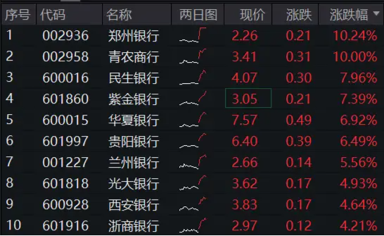 市值管理指引落地，破凈股的春天來(lái)了？鄭州銀行、青農(nóng)商行雙雙漲停，銀行ETF（512800）漲近3%！