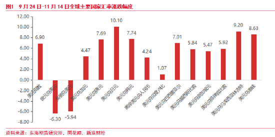 東海期貨：美元短期持續(xù)走強(qiáng) 后續(xù)何去何從？