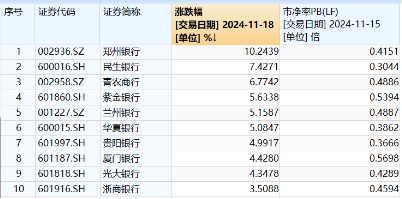 破凈股大翻身，鄭州銀行漲停！銀行ETF（512800）漲近2%逆市4連陽，多路資金競相涌入！