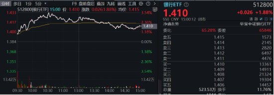 破凈股大翻身，鄭州銀行漲停！銀行ETF（512800）漲近2%逆市4連陽，多路資金競相涌入！