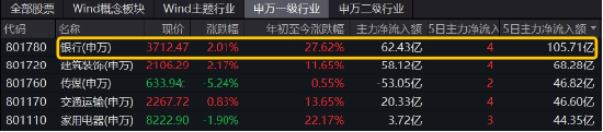 破凈股大翻身，鄭州銀行漲停！銀行ETF（512800）漲近2%逆市4連陽，多路資金競相涌入！
