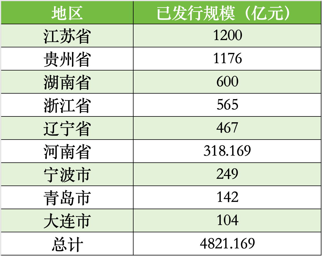 貴州、遼寧、湖南擬發(fā)行再融資專項債置換存量隱性債務(wù)，全國9地擬發(fā)行總額逾4821億