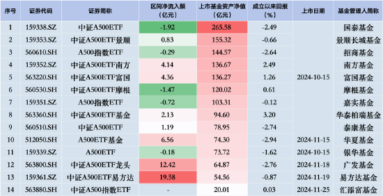 中證A500ETF摩根昨日遭凈贖回1.47億元，同類排名倒數(shù)第二！易方達、廣發(fā)、華夏凈流入額排行前三